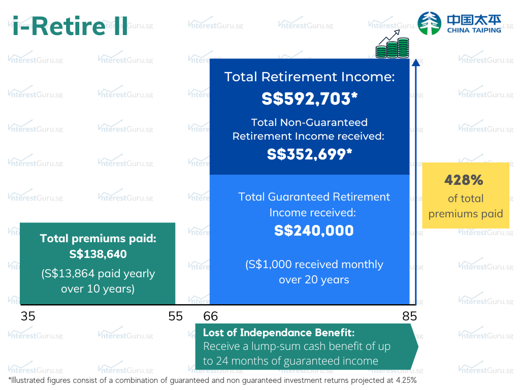 China Taiping i-Retire II Policy Illustration - Best Retirement Plan Singapore 2024