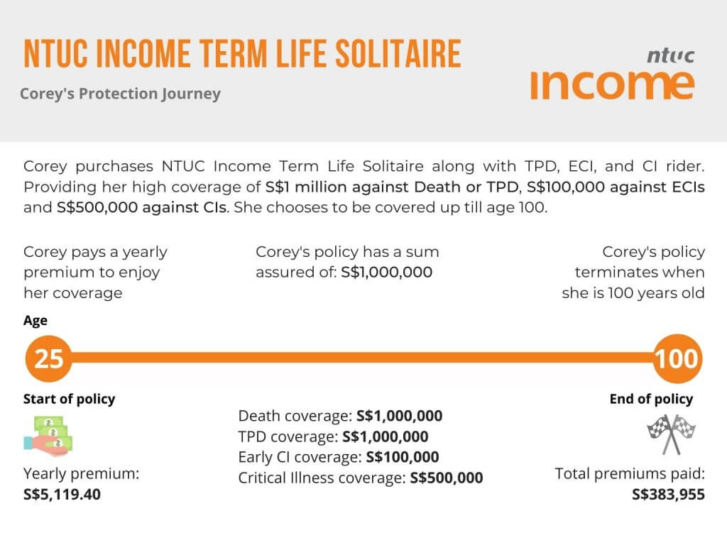 Policy Illustration for NTUC Income TermLife Solitaire, Corey