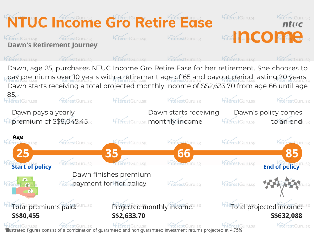 Policy Illustration for NTUC Income Gro Retire Ease, Dawn