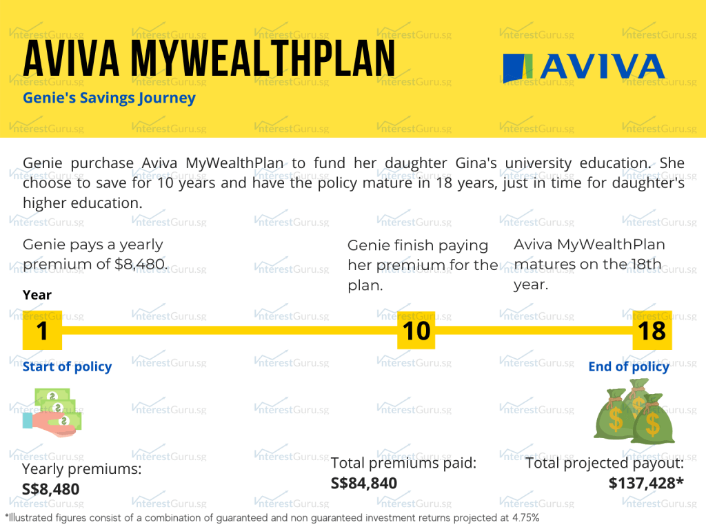 Product Illustration for Aviva MyWealthPlan, Genie