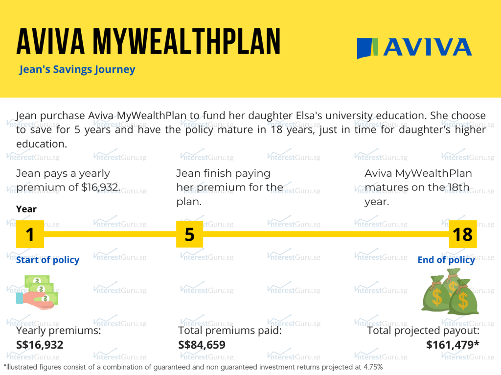 Product Illustration for Aviva MyWealthPlan, Jean