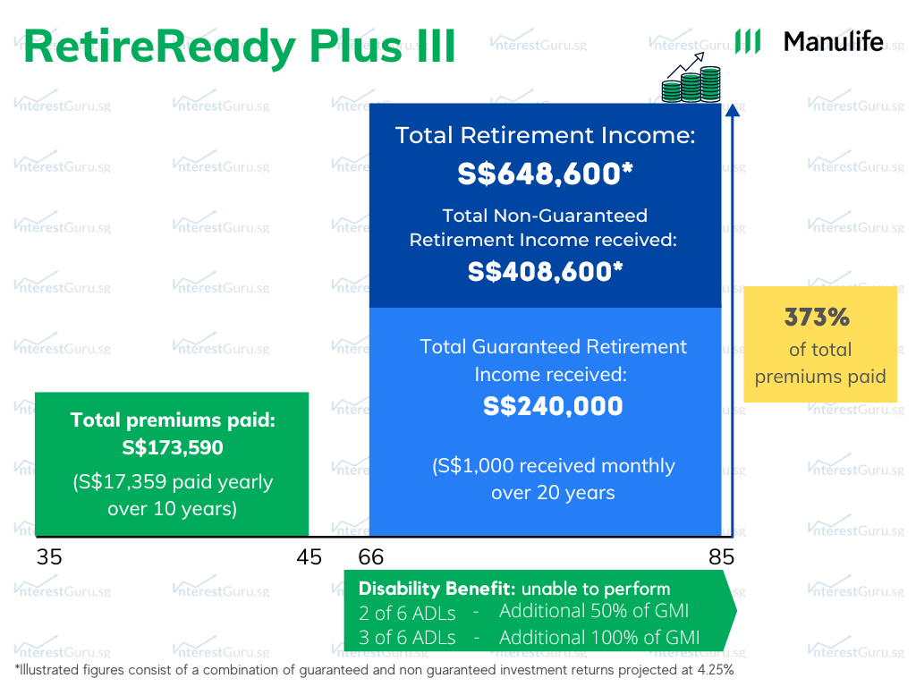 Manulife RetireReady Plus III Policy Illustration - Best Retirement Plan Singapore 2024