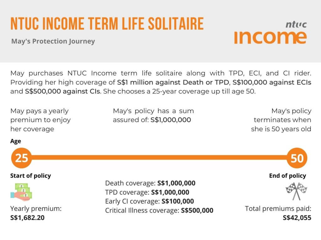 Policy Illustration for NTUC Income TermLife Solitaire, May