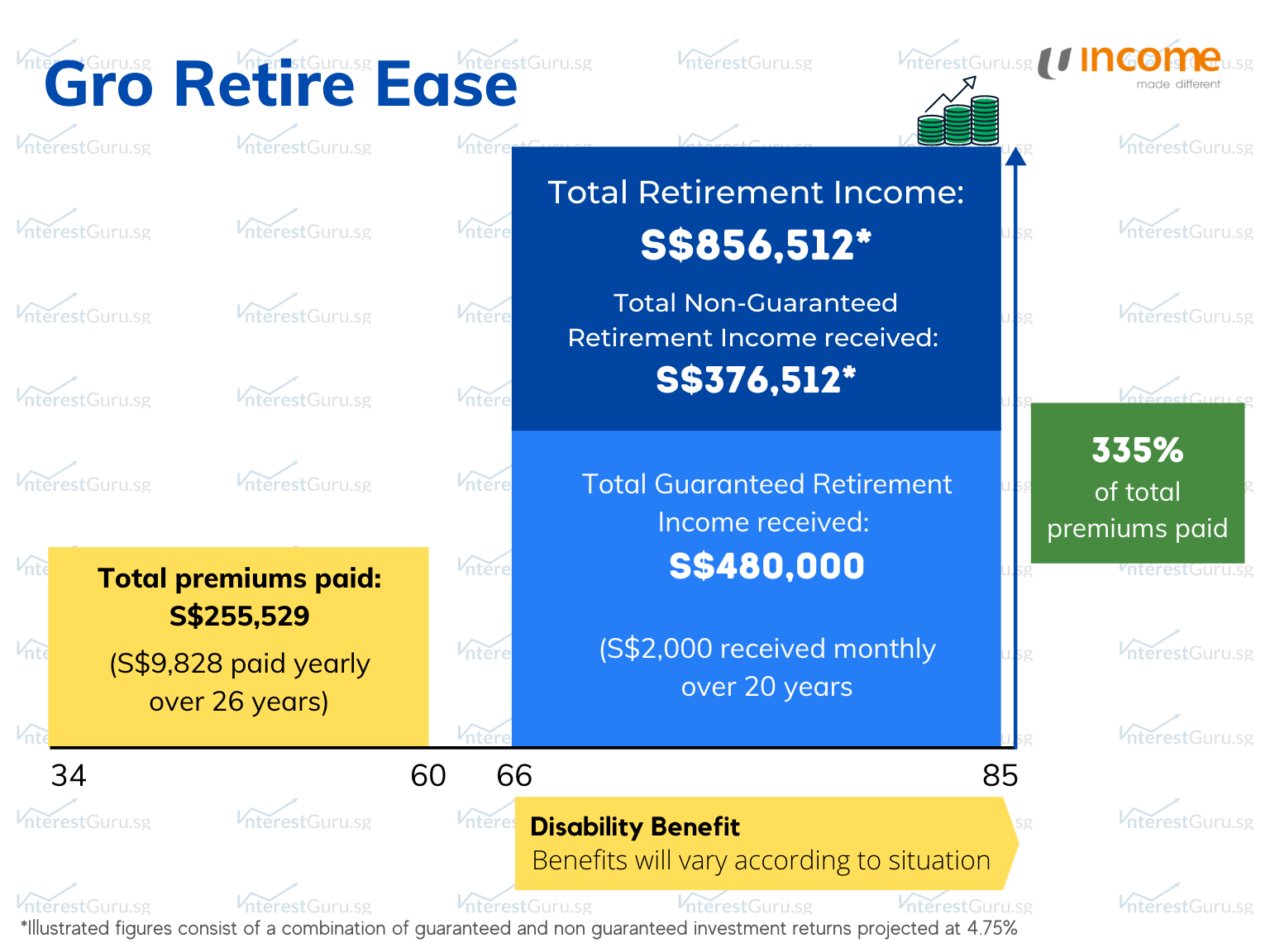 4 Best Retirement Plans for Highest Income Payout (2021 Edition)