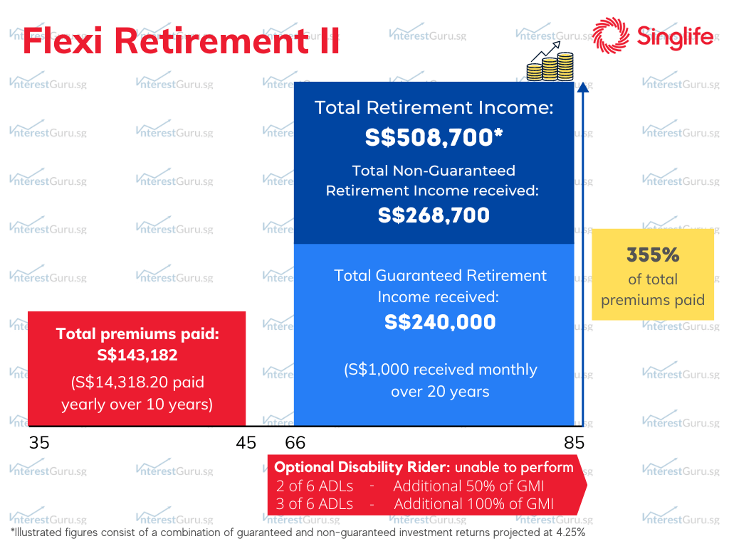 Singlife Flexi Retirement II Policy Illustration - Best Retirement Plan Singapore 2024