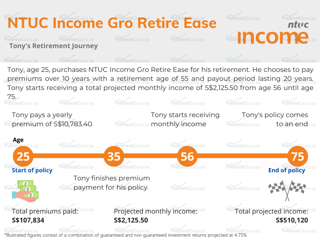 Policy Illustration for NTUC Income Gro Retire Ease, Tony