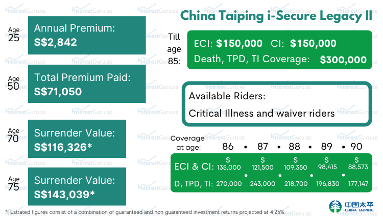 China Taiping i-Secure Legacy II Policy Illustration - Best Whole Life Plan 2024