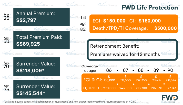 FWD Life Protection Policy Illustration - Best Whole Life Plan 2024