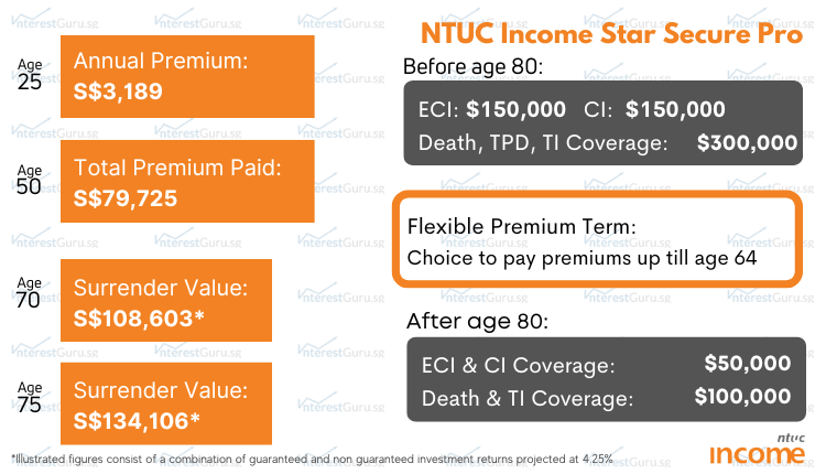 NTUC Income Star Secure Pro Policy Illustration - Best Whole Life Plan 2024