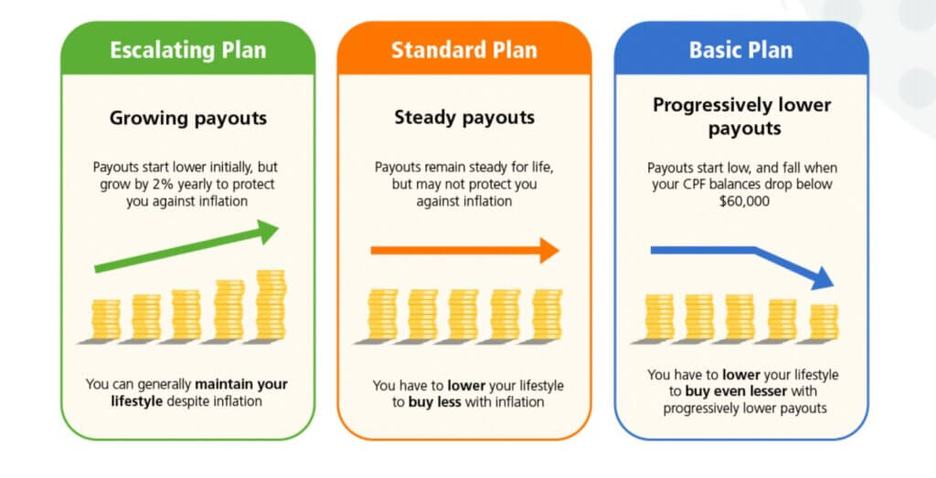 CPF Life Plans Table