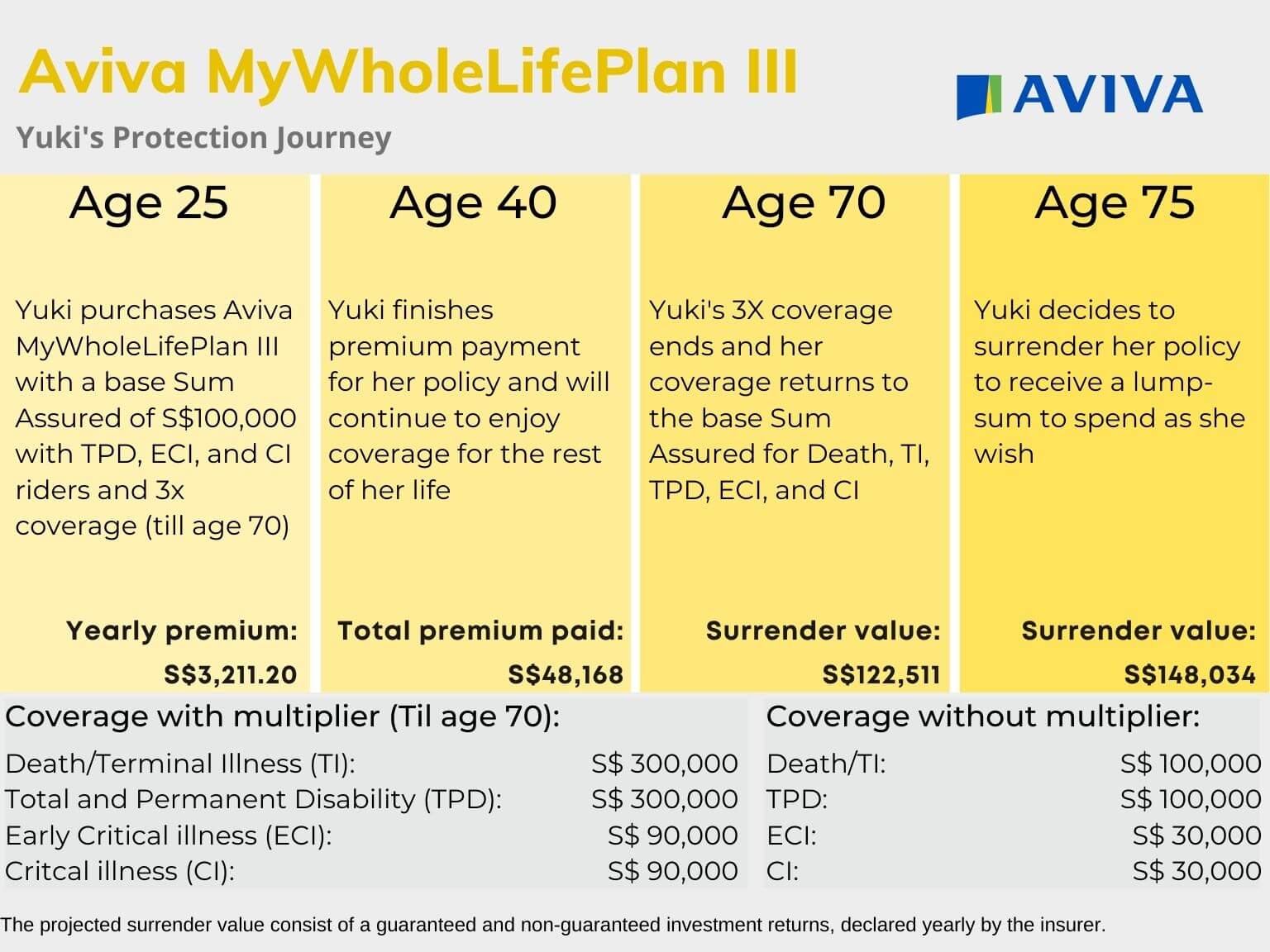 Aviva MyWholeLifePlan III | Comprehensive coverage, flexibility and ...