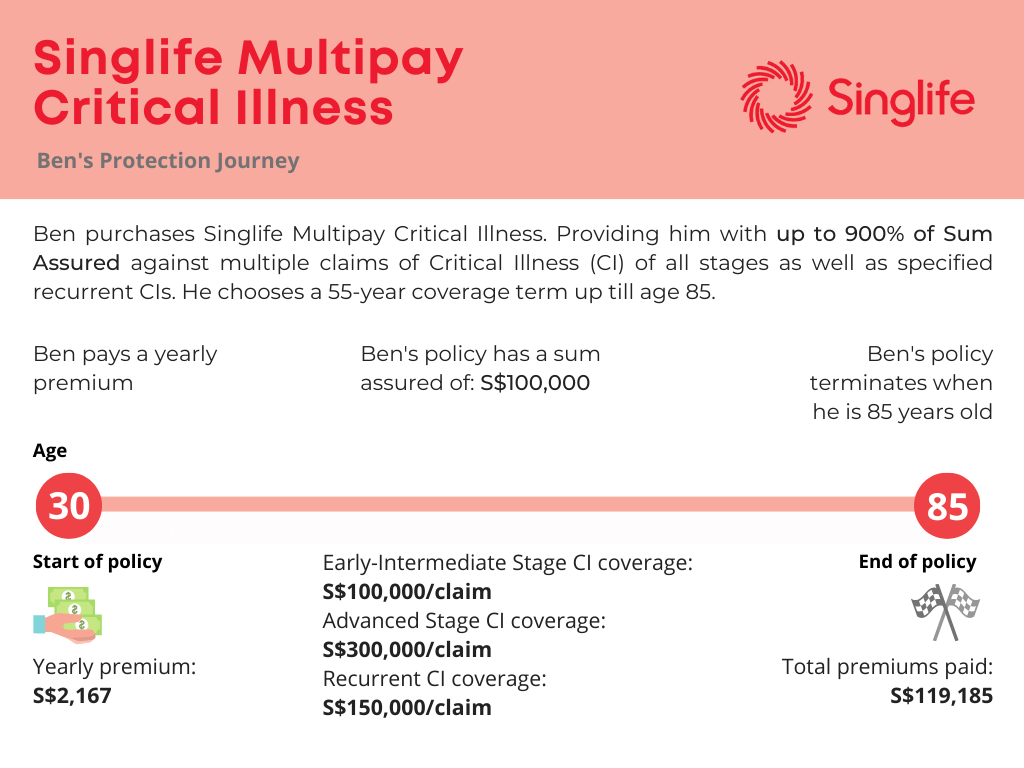 Policy Illustration for Singlife Multipay Critical Illness, Ben