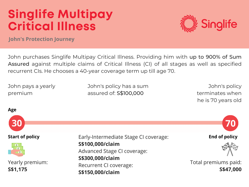 Policy Illustration for Singlife Multipay Critical Illness, John