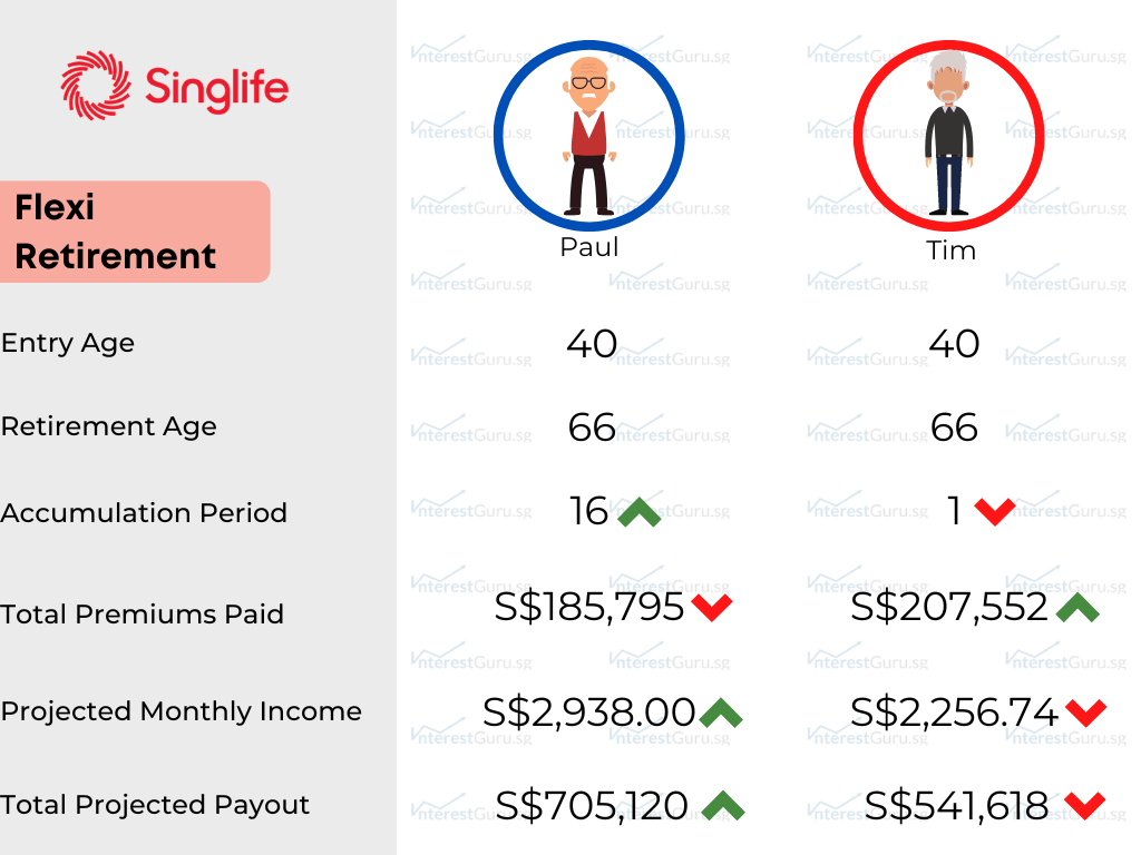 Singlife Flexi Retirement Comparison Table