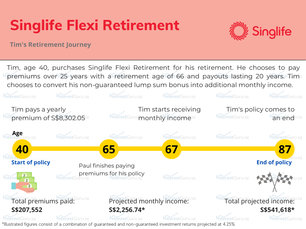 Policy Illustration for Singlife Flexi Retirement, Tim