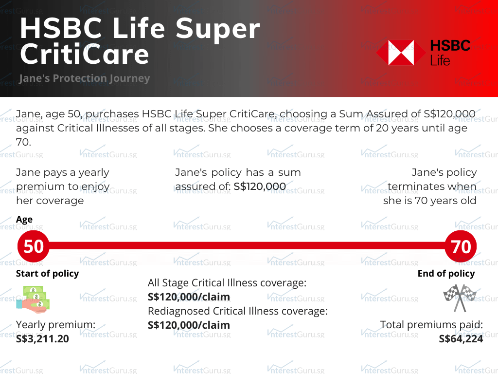 Policy Illustration for HSBC Life Super CritiCare, Jane