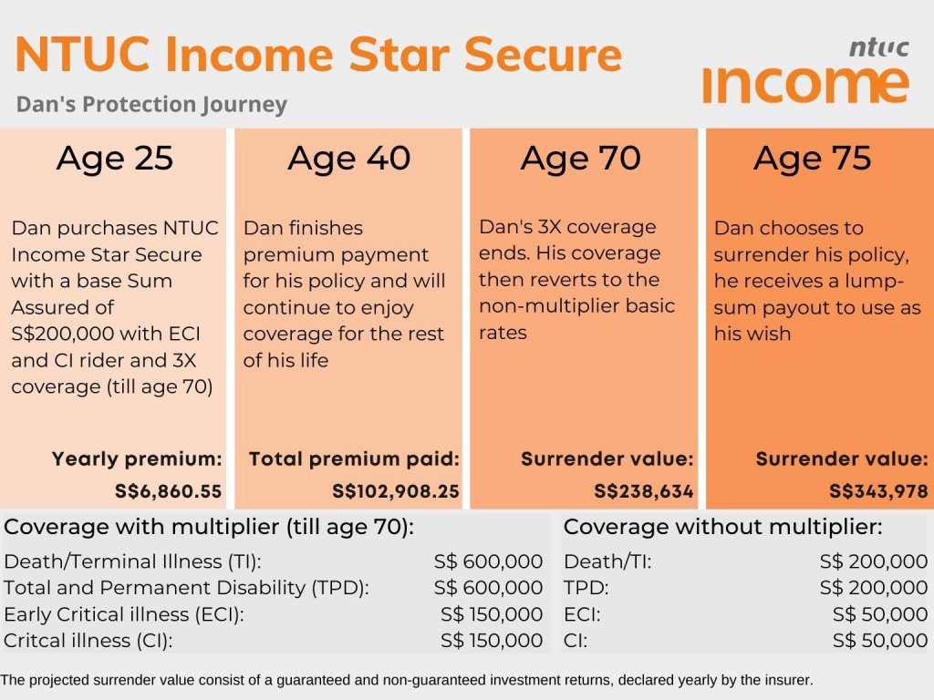 NTUC Income Star Secure Policy Illustration for Dan