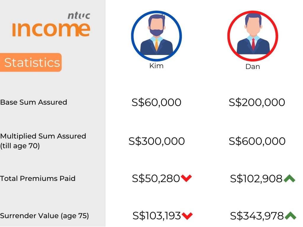 aNTUC Income Star Secure Comparison