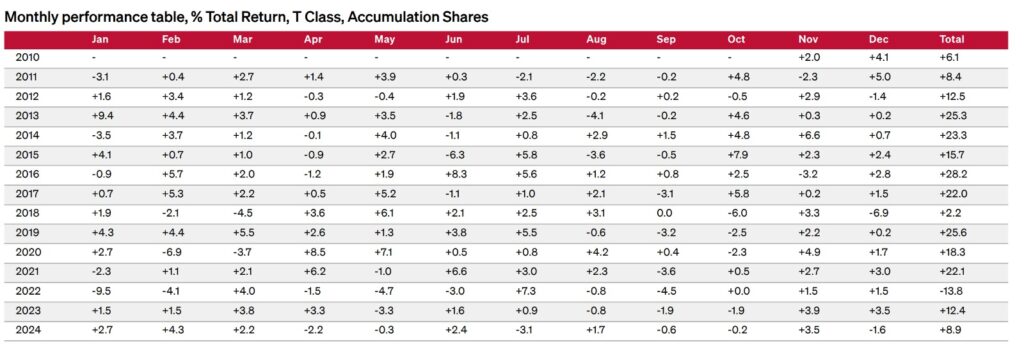 Fundsmith Yield Table