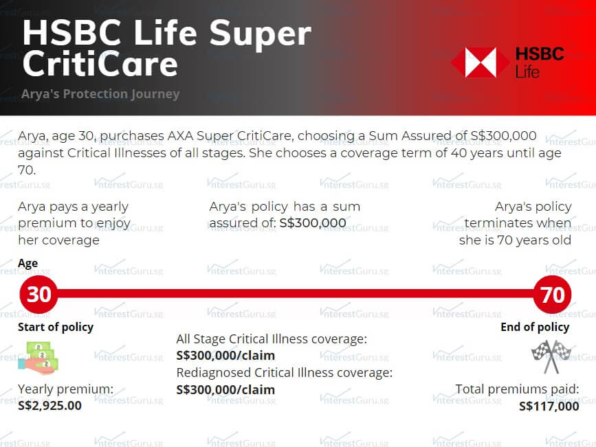 Policy Illustration for HSBC Life Super CritiCare, Arya