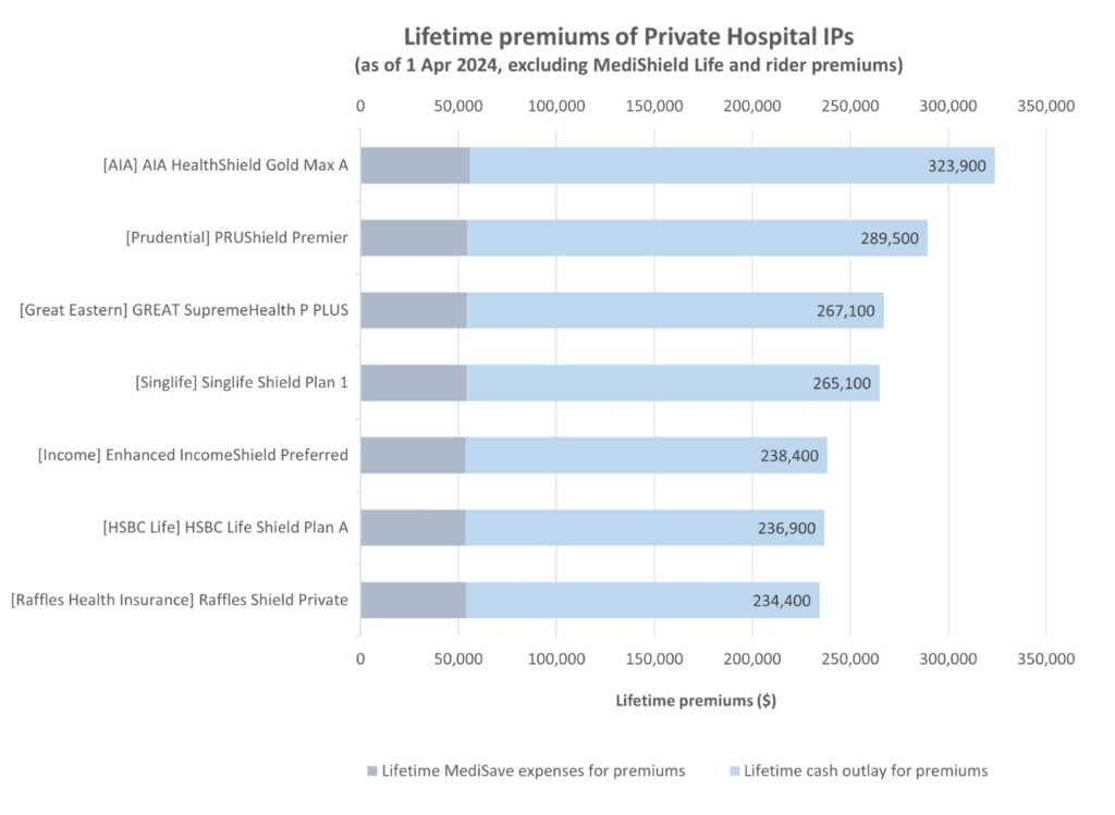 Private Hospital ISP Compare Table