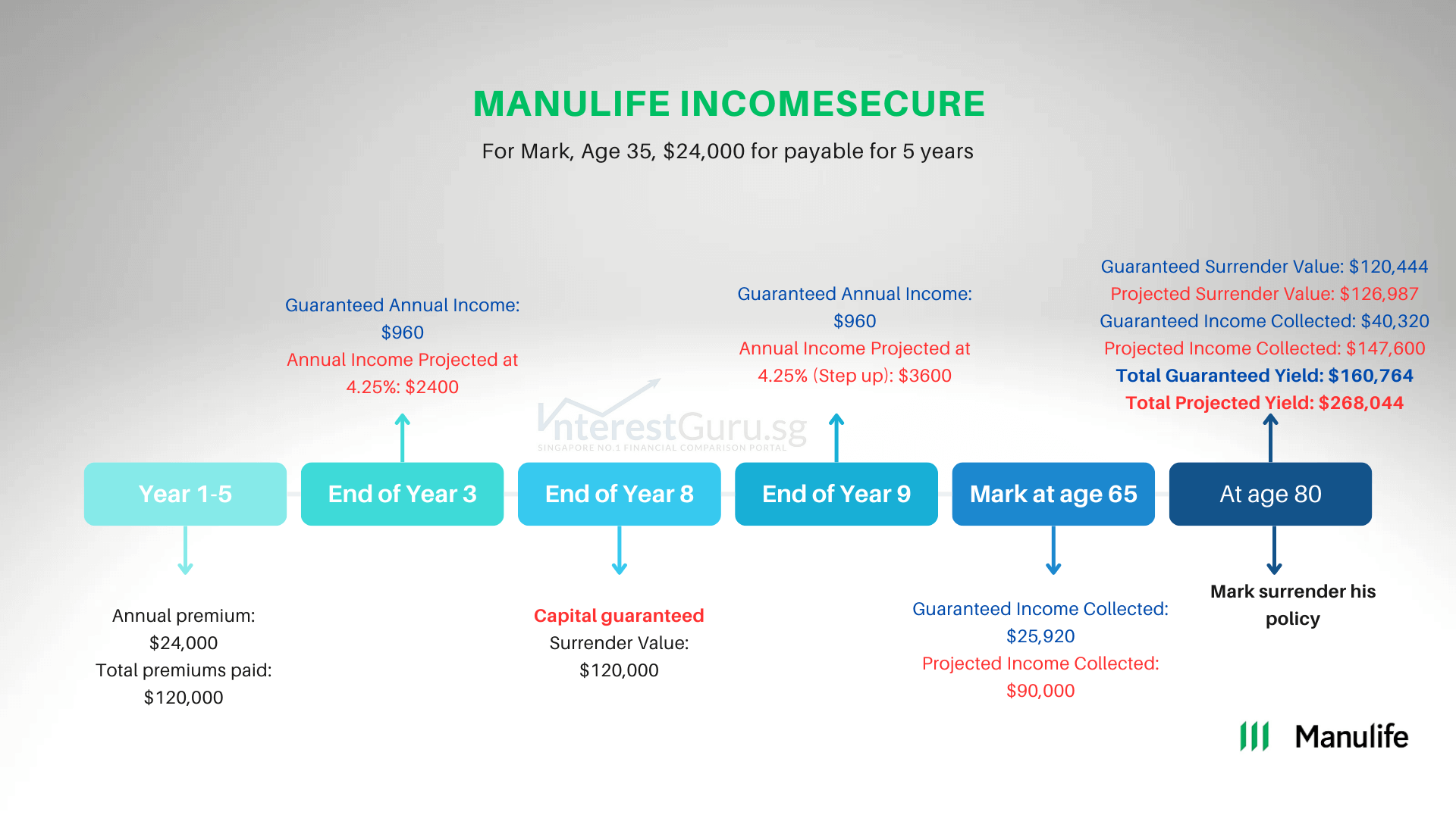 Manulife IncomeSecure Illustration