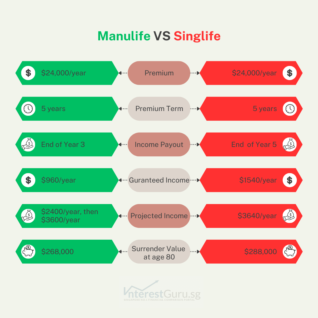 Manulife VS Singlife Comparison