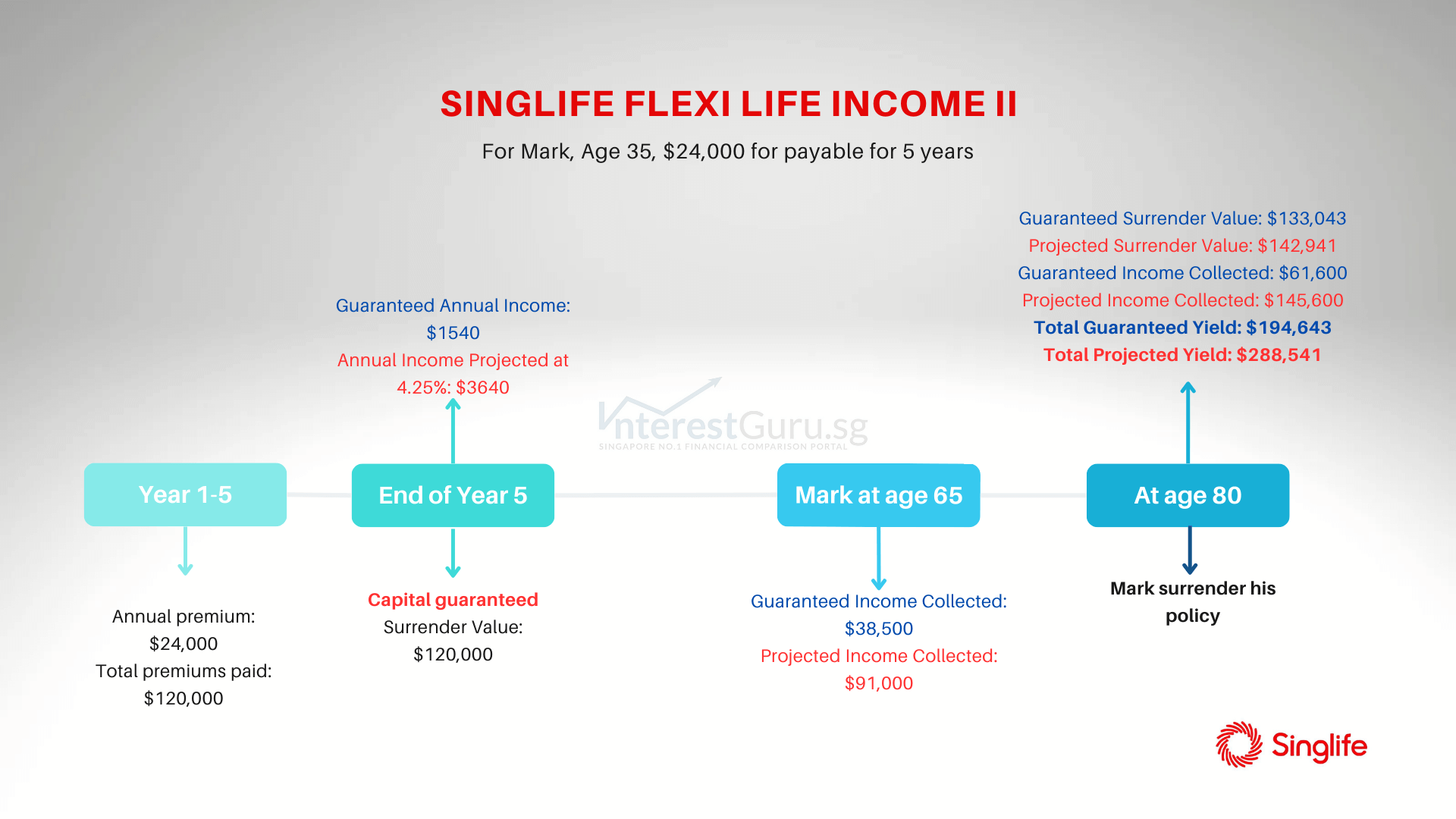 Singlife Flexi Life Income II Illustration